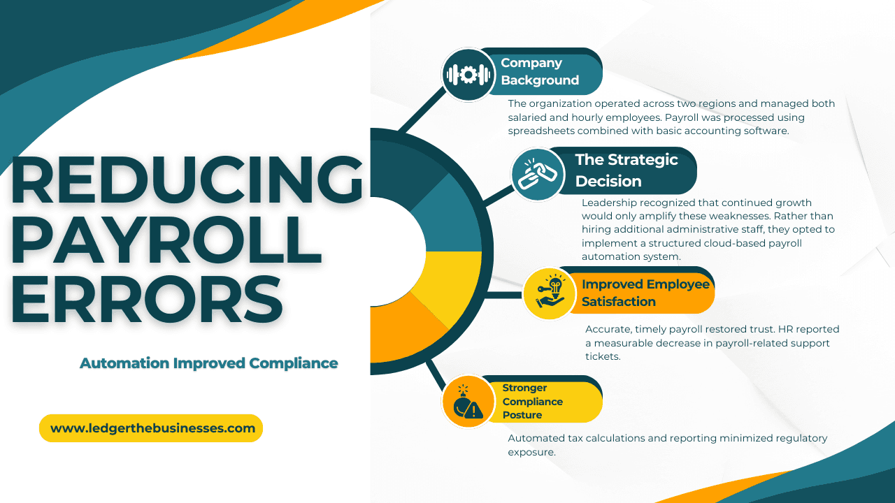 Reducing Payroll Errors by 80%: How Automation Improved Compliance.